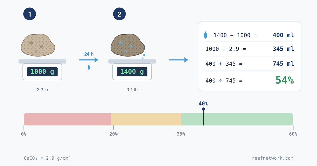 Two step porosity test: rock at 1000 g dry, 1400 g after soaking, result 54% porosity